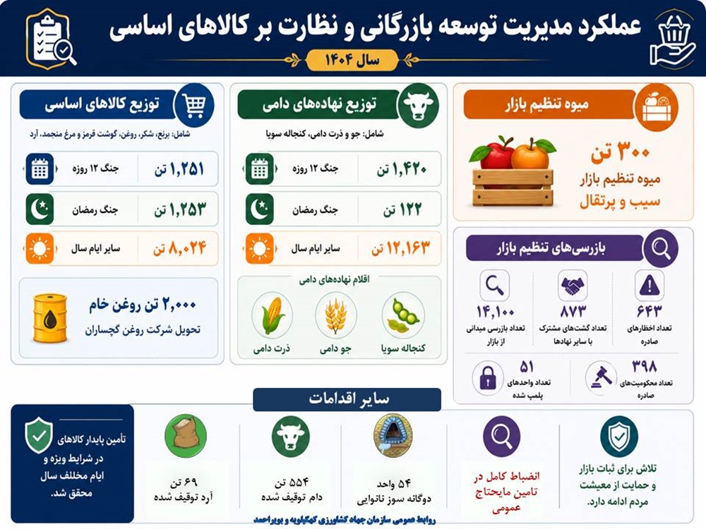 تنظیم بازار 1404 